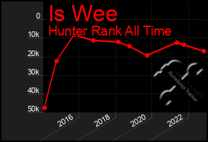 Total Graph of Is Wee