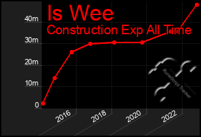 Total Graph of Is Wee