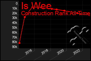 Total Graph of Is Wee