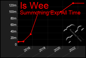 Total Graph of Is Wee