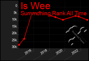 Total Graph of Is Wee