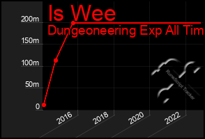 Total Graph of Is Wee