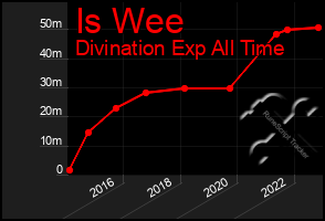 Total Graph of Is Wee