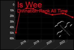 Total Graph of Is Wee