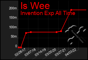 Total Graph of Is Wee