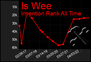 Total Graph of Is Wee