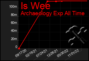 Total Graph of Is Wee