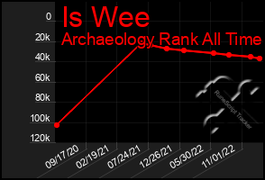 Total Graph of Is Wee