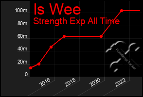 Total Graph of Is Wee