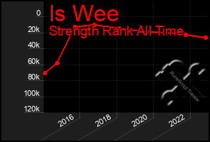 Total Graph of Is Wee