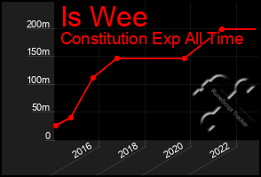 Total Graph of Is Wee