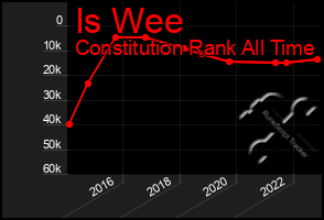 Total Graph of Is Wee