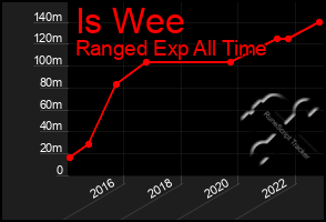 Total Graph of Is Wee