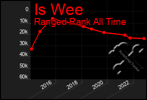 Total Graph of Is Wee