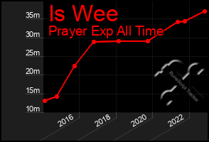 Total Graph of Is Wee