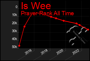 Total Graph of Is Wee