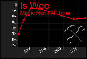 Total Graph of Is Wee