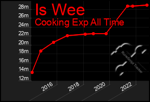 Total Graph of Is Wee