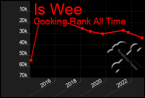 Total Graph of Is Wee