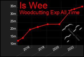 Total Graph of Is Wee