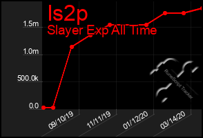 Total Graph of Is2p