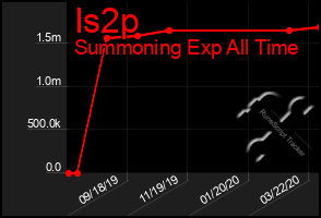 Total Graph of Is2p