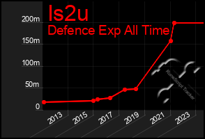 Total Graph of Is2u