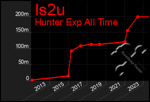 Total Graph of Is2u