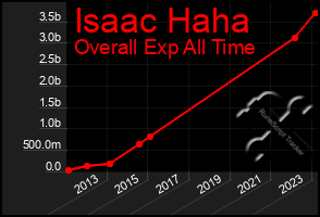 Total Graph of Isaac Haha