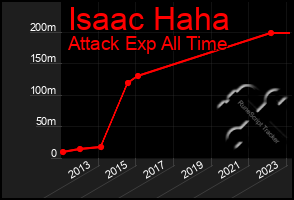 Total Graph of Isaac Haha