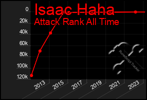 Total Graph of Isaac Haha