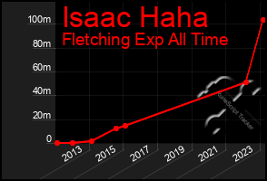 Total Graph of Isaac Haha