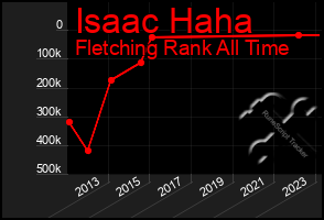 Total Graph of Isaac Haha