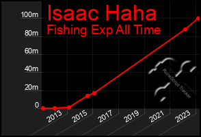 Total Graph of Isaac Haha