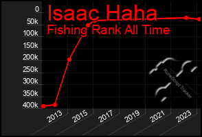 Total Graph of Isaac Haha