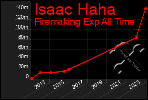 Total Graph of Isaac Haha