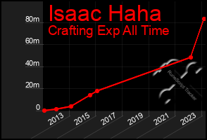 Total Graph of Isaac Haha