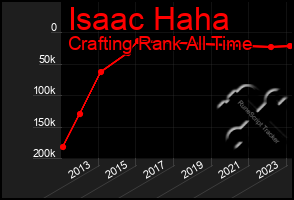 Total Graph of Isaac Haha