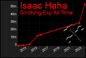 Total Graph of Isaac Haha