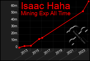 Total Graph of Isaac Haha