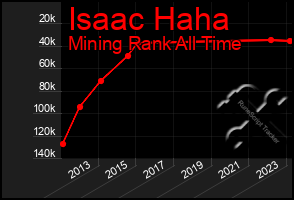 Total Graph of Isaac Haha