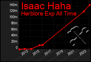 Total Graph of Isaac Haha