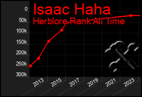 Total Graph of Isaac Haha