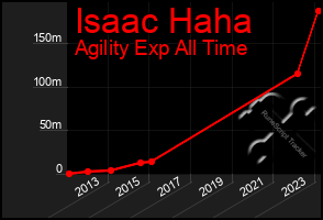 Total Graph of Isaac Haha