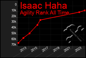 Total Graph of Isaac Haha