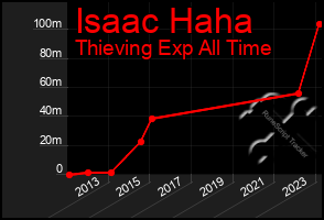 Total Graph of Isaac Haha