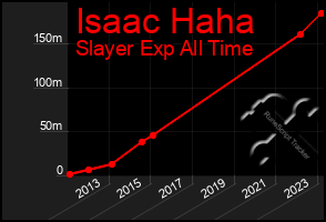 Total Graph of Isaac Haha