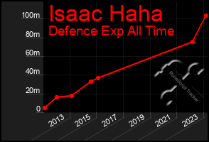 Total Graph of Isaac Haha