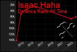 Total Graph of Isaac Haha