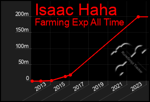 Total Graph of Isaac Haha